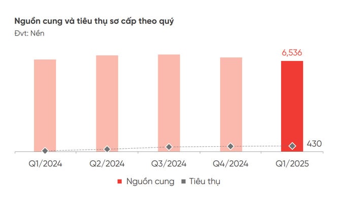 Nguồn: DKRA Group.
