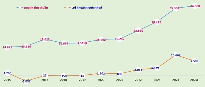 Biểu đồ: Doanh thu thuần và lợi nhuận trước thuế của Viettel Global giai đoạn 2015-2024 và kế hoạch 2025 (đvt: tỷ đồng)