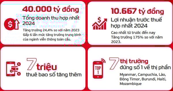 Những con số ấn tượng năm 2024 của Viettel Global.