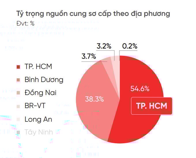 Nguồn: DKRA.