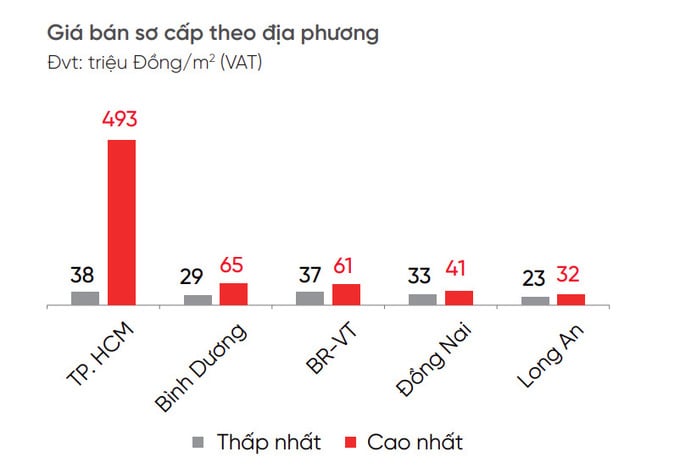 Giá bán sơ cấp tại TP HCM và các tỉnh lân cận trong tháng 5/2025 (Nguồn: DKRA).