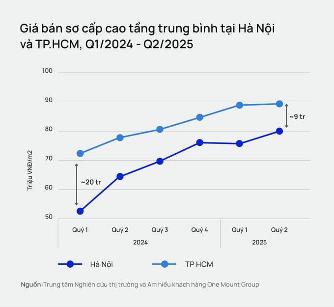 Biểu đồ cho thấy mức giá chung cư tại Hà Nội đang tiệm cận mức giá tại TP.HCM