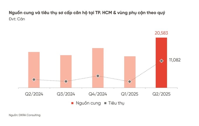 Bình Dương (cũ) và TP.HCM (cũ) tiếp tục là địa phương dẫn đầu nguồn cung sơ cấp phân khúc căn hộ khi chiếm tới 79,6%.