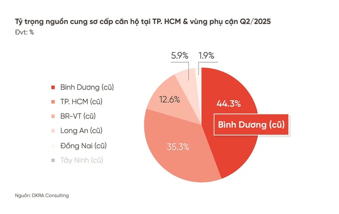 Ở phân khúc căn hộ, nguồn cung và tiêu thụ sơ cấp tăng mạnh so với cùng kỳ năm 2024