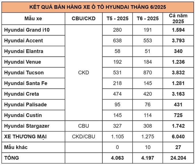 hyundai-tucson-co-so-luong-ban-ra-vuot-troi-trong-thang-6-120250716151425