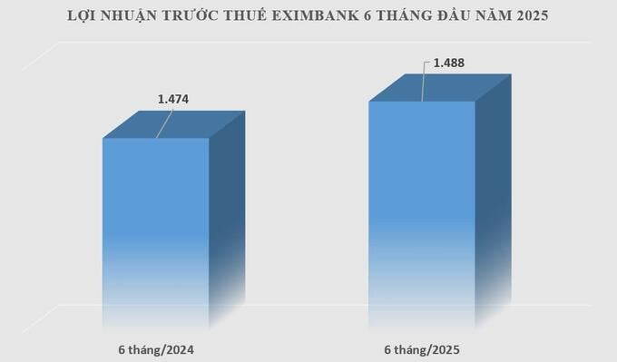Trong 6 tháng đầu năm 2025, Eximbank ghi nhận lợi nhuận trước thuế 1.488,5 tỷ đồng, tăng 0,97% so với cùng kỳ.
