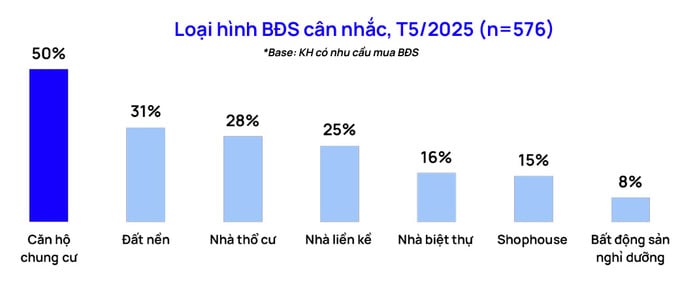 Chung cư là loại hình được ưa chuộng nhất (Nguồn: One Mount Group).