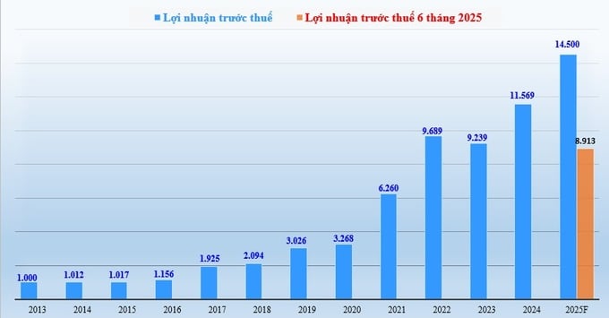 Biểu đồ: Lợi nhuận trước thuế của SHB giai đoạn 2013-2024, kế hoạch 2025F và 6 tháng đầu năm nay (đvt: tỷ đồng).