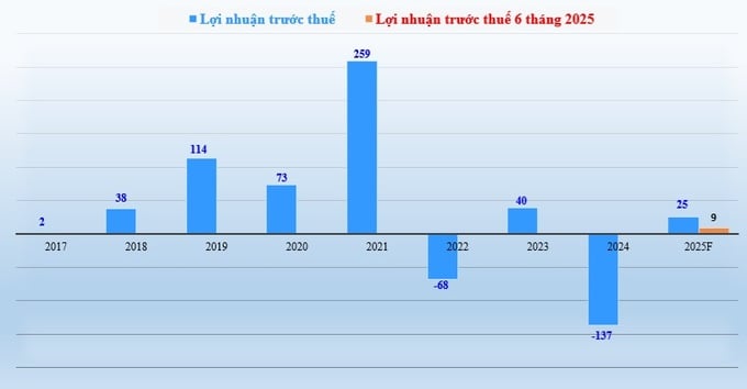 Biểu đồ: Lợi nhuận trước thuế của Tập đoàn NRC giai đoạn 2017-2024, kế hoạch 2025F và 6 tháng đầu năm 2025.