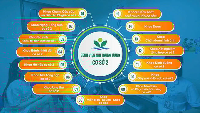 Cac-khoa-lam-sang-va-can-lam-sang-cua-BVNTW-co-so-2