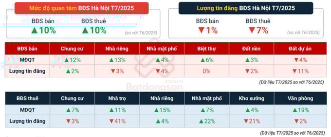 Mức độ quan tâm BĐS bán và cho thuê tại Hà Nội vào tháng 7/2025 đều tăng so với tháng trước (Nguồn: Batdongsan.com.vn).