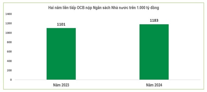 Nhờ chiến lược phát triển hiệu quả OCB đã có những đóng góp lớn cho ngân sách nhà nước tăng dần theo từng năm