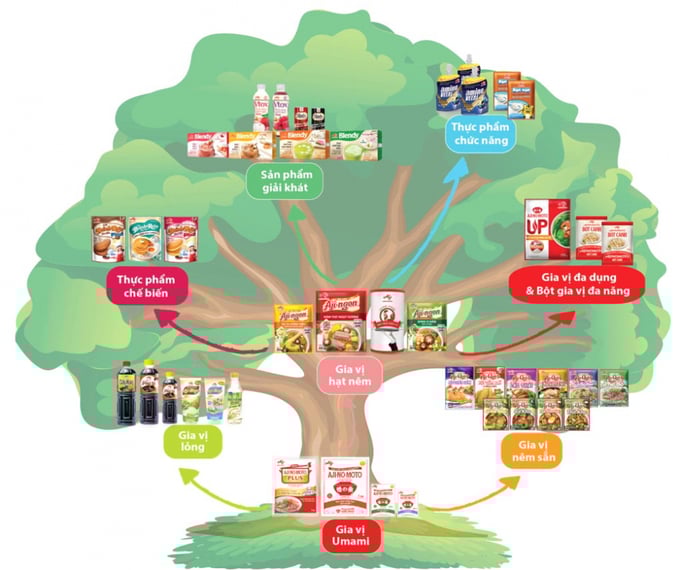 Công ty Ajinomoto Việt Nam
