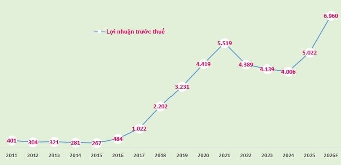 Biểu đồ: Lợi nhuận trước thuế của OCB giai đoạn 2011-2025 và kế hoạch 2026.