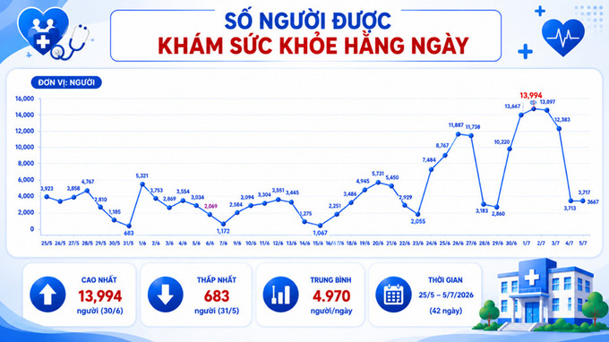 Số người được khám sức khỏe hằng ngày. Nguồn: Sở Y tế TP.HCM.