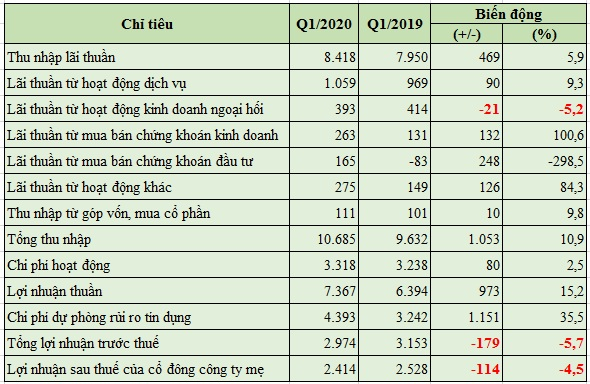 VietinBank KQKD 2020Q1