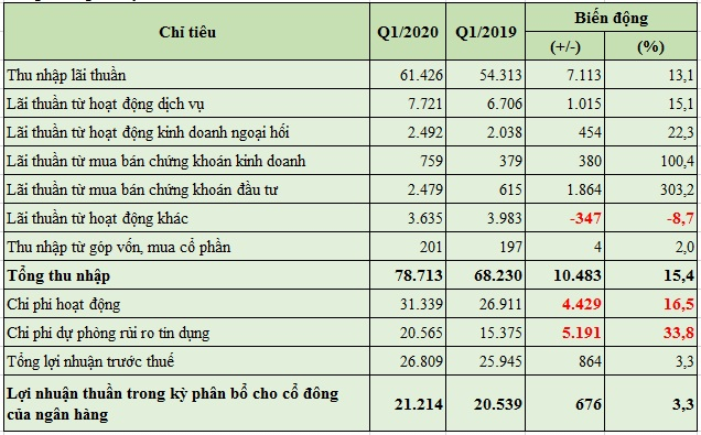 Ngan hang bieu do ket qua kinh doanh 2020 q1