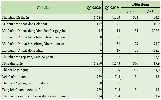 SHB bieu do 2020 q1