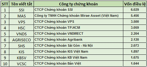 Cong ty chung khoan von dieu le