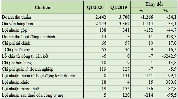 HBC Bao cao tai chinh quy 2020 quy 1