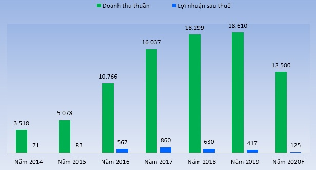 HBC Doanh thu 2014 - 2020