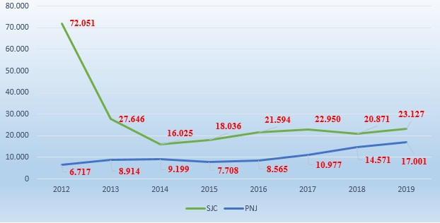 PNJ SJC doanh thu