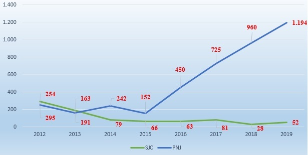 PNJ SJC loi nhuan