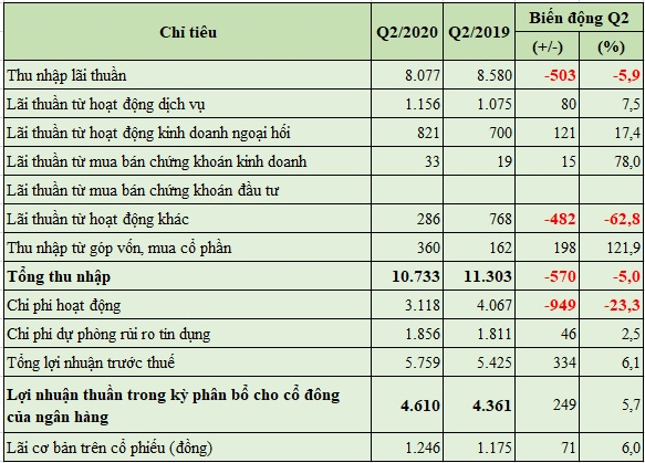 Vietcombank quy 2 2020