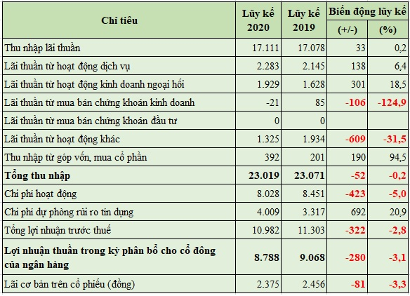 Vietcombank quy 2 2020 luy ke