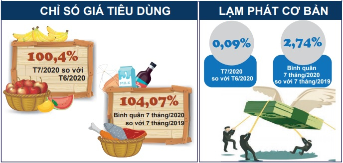 CPI thang 7