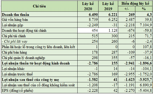 FLC kinh doanh ban nien 2020