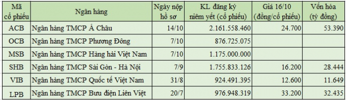 Các ngân hàng mới vừa nộp hồ sơ niêm yết cổ phiếu tại HOSE