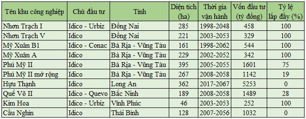 Các khu công nghiệp do Idico và các công ty con đầu tư