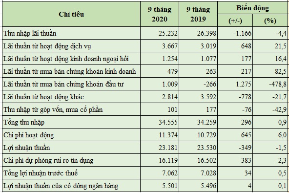 Báo cáo kết quả hoạt động kinh doanh 9 tháng đầu năm nay của BIDV. Đơn vị tính: tỷ đồng