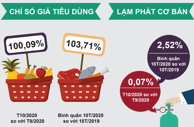 CPI tháng 10/2020 tăng 0,09% so với tháng trước, CPI bình quân 10 tháng 2020 tăng 3,71% so cùng kỳ năm trước. Lạm phát cơ bản tháng 10/2020 tăng 0,07% so với tháng trước, lạm phát cơ bản bình quân 10 tháng 2020 tăng 2,52% so với cùng kỳ năm trước