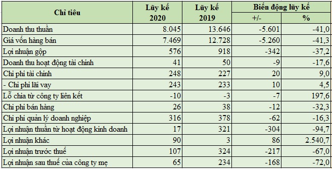 Báo cáo kết quả hoạt động kinh doanh hợp nhất lũy kế 9 tháng đầu năm của Tập đoàn Xây dựng Hòa Bình (Đơn vị tính: tỷ đồng)