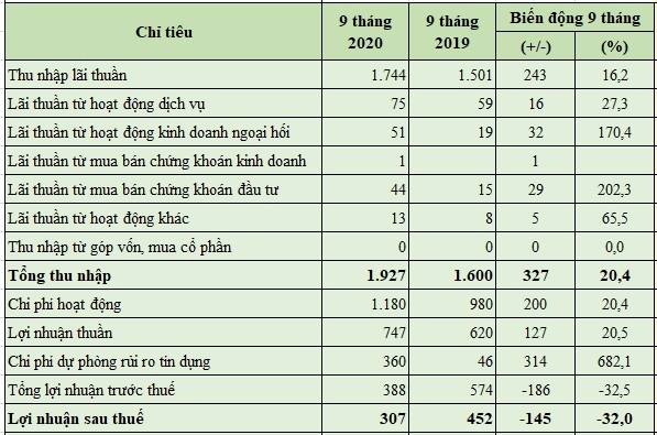 Báo cáo hoạt động kinh doanh 9 tháng đầu năm 2020 của Nam A Bank (Đơn vị tính: tỷ đồng)