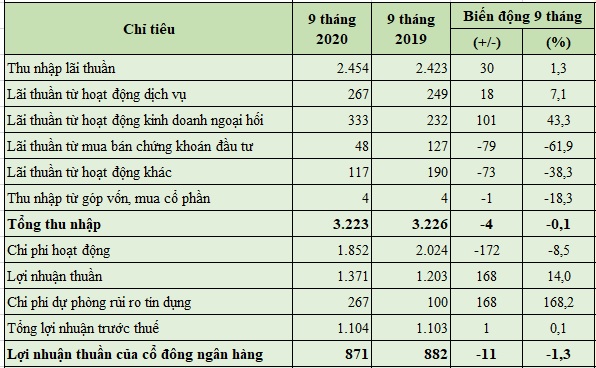 Báo cáo hoạt động kinh doanh hợp nhất 9 tháng đầu năm 2020 của Eximbank. Đơn vị tính: tỷ đồng