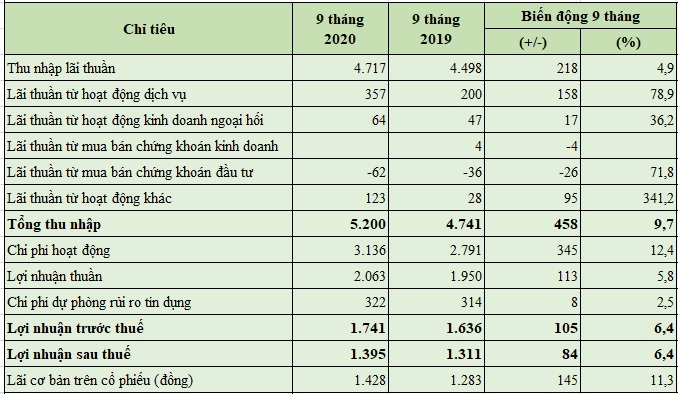 Báo cáo kết quả kinh doanh 9 tháng đầu năm 2020 của LienVietPostBank (Đơn vị tính: tỷ đồng)