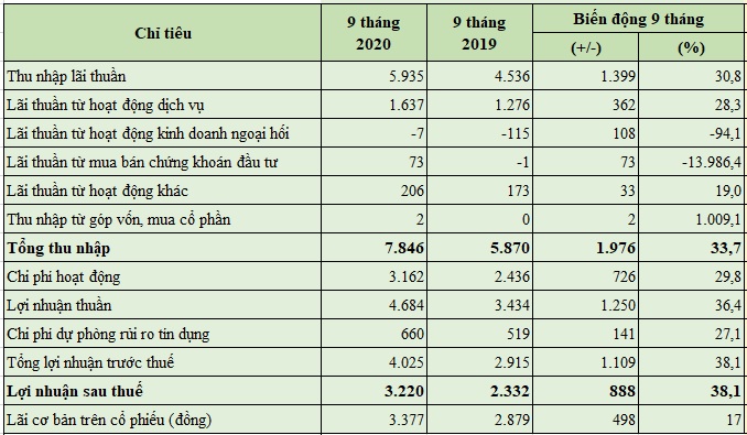 Báo cáo kết quả hoạt động kinh doanh hợp nhất của VIB 9 tháng đầu năm (Đơn vị tính: tỷ đồng)