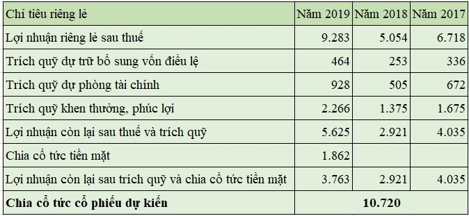 Thông tin nguồn vốn thực hiện tăng vốn điều lệ của VietinBank (Đơn vị tính: tỷ đồng)