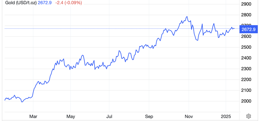 Diễn biến giá vàng thế giới 1 năm qua. Đơn vị: USD/oz - Nguồn: Trading Economics.