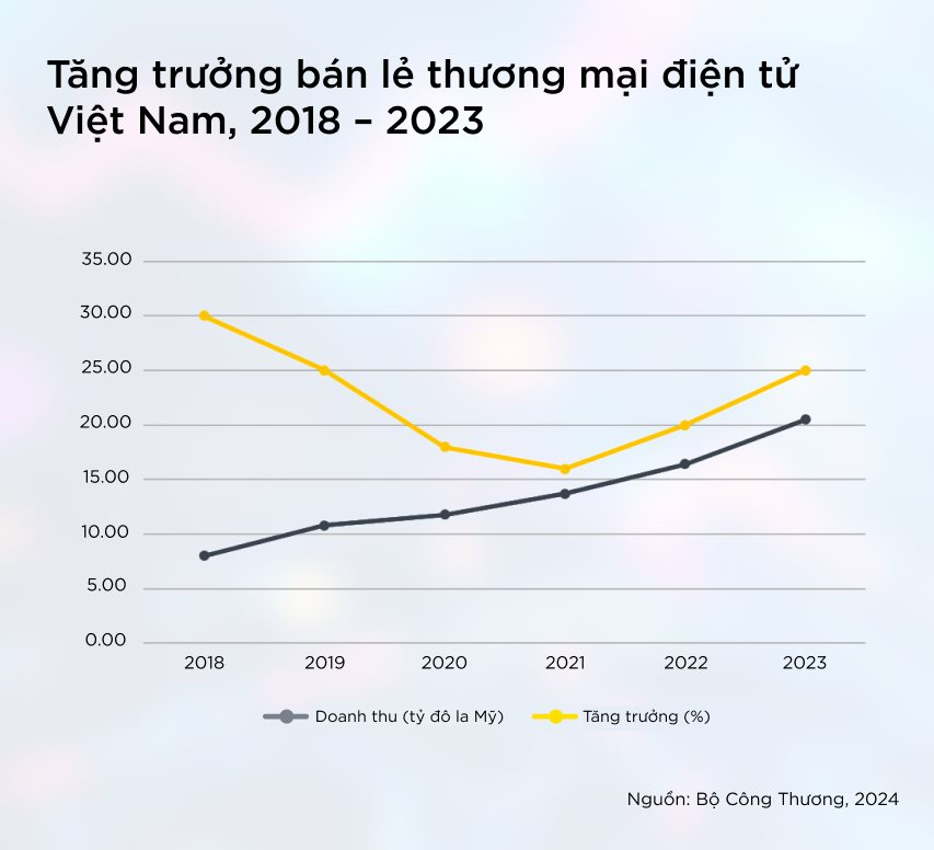 tang-truong-ban-le-thuong-mai-dien-tu-viet-nam-2018-2023.-bieu-do.-savills-viet-nam.png