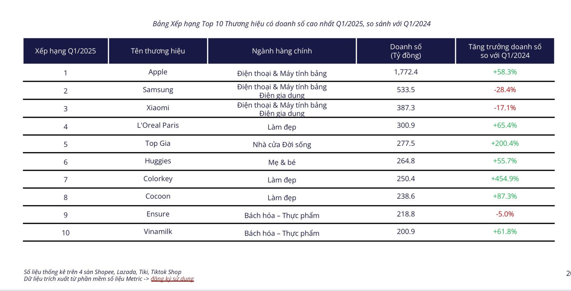 Ai cũng phải bán hàng online: Hàng của Apple thu về hơn 1.700 tỷ đồng từ các sàn, Samsung, Xiaomi cũng 'bỏ túi' hàng trăm tỷ đồng- Ảnh 2.