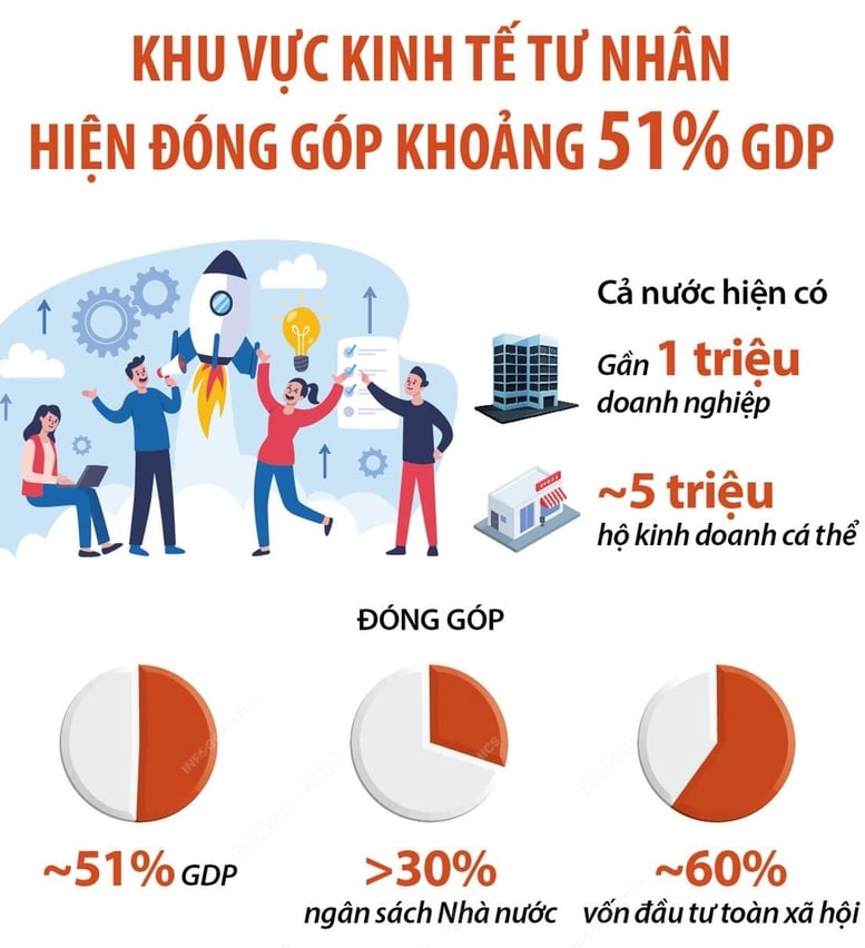 Nghị quyết quan trọng nhất giúp kinh tế tư nhân bứt phá- Ảnh 2.