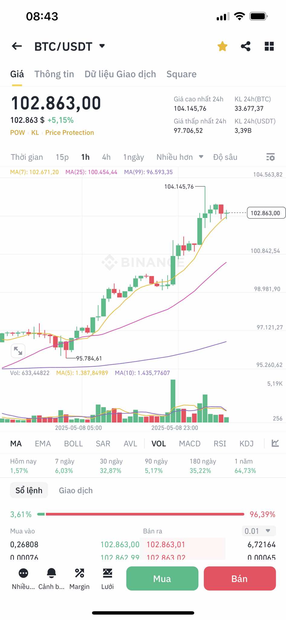 Giá Bitcoin vượt mốc 100.000 USD sau 3 tháng, nhiều khả năng sẽ phá đỉnh