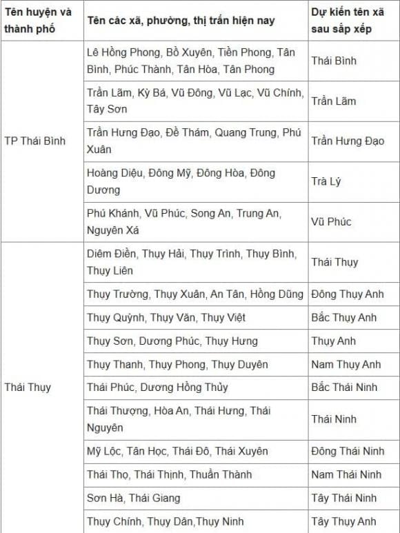 Thái Bình, sáp nhập, kiến thức 