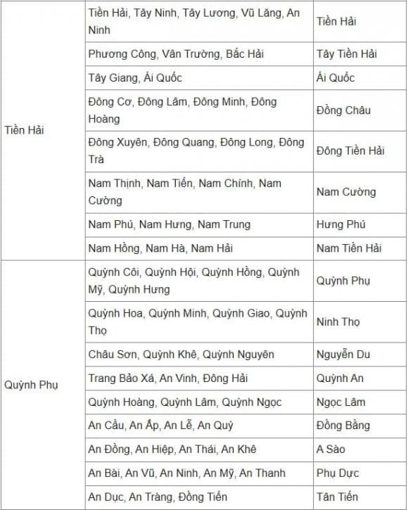 Thái Bình, sáp nhập, kiến thức 