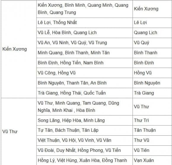 Thái Bình, sáp nhập, kiến thức 
