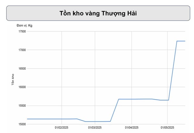 Điều gì ảnh hưởng đến vàng tuần này?- Ảnh 3.